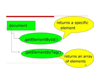 document .getElementById()‏ .getElementByTag()‏ returns a specific element returns an array of elements 