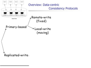 EECE 411: Design of Distributed Software Applications
Overview: Data-centric
Consistency Protocols
 