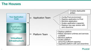 The Houses
13
Your Application
Code
Virtualized
Infrastructure
Application
Platform
Platform Team
Application Team
• Deploys platform
• Makes standard runtimes and services
available
• Monitors platform
• Scales platform
(ensuring sufficient capacity)
• Upgrades platform with zero-downtime
• Creates deployable
artifact
• Config Prod environment
• Deploys application to Prod
• Monitors application
• Scales application (capacity)
• Deploys new app version with
zero downtime.
13
 