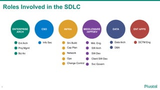 Roles Involved in the SDLC
9
ENTERPRISE
ARCH
CSO INFRA MIDDLEWARE
/APPDEV
DATA ENT APPS
Ent Arch
Proj Mgmt
Biz An
Info Sec Srv Build
Cap Plan
Network
Ops
Mid. Eng.
Client SW Dev
Svc Govern
SW Arch
SW Dev
Data Arch DCTM Eng
DBA
Change Control
 