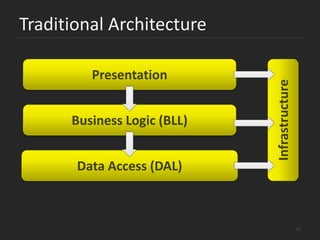 Architecture