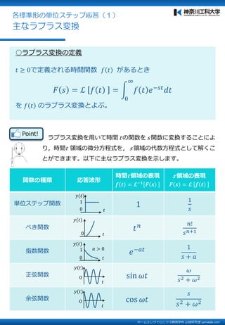 ホームエレクトロニクス開発学科 山崎研究室 yamalab.com
各標準形の単位ステップ応答（１）
主なラプラス変換
○ラプラス変換の定義
𝑡 ≥ 0で定義される時間関数 𝑓 𝑡 があるとき
𝐹 𝑠 = ℒ 𝑓 𝑡 =
0
∞
𝑓 𝑡 𝑒−𝑠𝑡 𝑑𝑡
を 𝑓 𝑡 のラプラス変換とよぶ。
Point!
ラプラス変換を用いて時間 t の関数を s 関数に変換することによ
り，時間t 領域の微分方程式を， s 領域の代数方程式として解くこ
とができます。以下に主なラプラス変換を示します。
関数の種類 応答波形
時間t 領域の表現
𝒇 𝒕 = 𝓛−𝟏
𝑭 𝒔
s 領域の表現
𝑭 𝒔 = 𝓛 𝒇 𝒕
単位ステップ関数 1
1
𝑠
べき関数 𝑡 𝑛 𝑛!
𝑠 𝑛+1
指数関数 𝑒−𝑎𝑡 1
𝑠 + 𝑎
正弦関数 sin 𝜔𝑡
𝜔
𝑠2 + 𝜔2
余弦関数 cos 𝜔𝑡
𝑠
𝑠2 + 𝜔2
𝑡
𝑦(𝑡)
1
0
𝑡
𝑦(𝑡)
0
𝑡
𝑦(𝑡)
𝑎 > 01
0
𝑡
𝑦(𝑡)
0
𝑡
𝑦(𝑡)
0
 