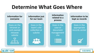 Determine	
  What	
  Goes	
  Where	
  
Informa;on	
  for	
  
everyone	
  
Goes	
  on	
  the	
  
intranet	
  or	
  
unit-­‐owned	
  
intranet	
  
subsite	
  
Informa;on	
  just	
  
for	
  our	
  team	
  
Goes	
  in	
  the	
  
team’s	
  site	
  
collec9on	
  or	
  
subsite	
  
Informa;on	
  
related	
  to	
  a	
  
process	
  
Goes	
  in	
  the	
  
case	
  or	
  
document	
  
management	
  
site	
  
Informa;on	
  to	
  be	
  
kept	
  as	
  records	
  
Goes	
  in	
  the	
  
appropriate	
  
records	
  center	
  
 