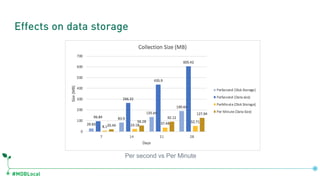 #MDBLocal
Effects on data storage
Per second vs Per Minute
 