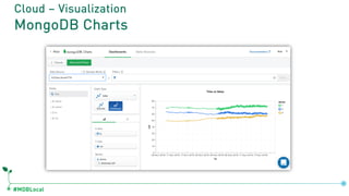 #MDBLocal
Cloud – Visualization
MongoDB Charts
 