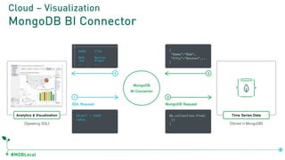 #MDBLocal
Cloud – Visualization
MongoDB BI Connector
 
