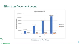 #MDBLocal
Effects on Document count
Per second vs Per Minute
 
