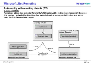 © Peter R. Egli 2015
13/16
Rev. 1.40
Microsoft .Net Remoting indigoo.com
Assembly mscorlib.dll (.Net
system assembly)
7. Assembly with remoting objects (2/2)
2. CAO scenario:
Remotable object that extends MarshalByRefObject must be in the shared assembly because
it is created / activated by the client, but executed on the server; so both client and server
need the CalcServer class / object.
Interface ICalc
CalcServer application
MarshalByRefObject
Assembly Calc.dll
Client application
Assembly CalcServer.exe
Link to
Assembly CalcClient.exe
Link to
CalcServer
Transferred to
for execution
CalcServer
Link to
 