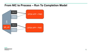 15Confidential
From NIC to Process – Run To Completion ModelNIC
RX Q
RX Q
TX Q
TX Q
DPDK APP + PMD
DPDK APP + PMDIgb_uio
 