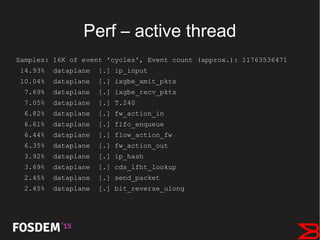Perf – active thread
Samples: 16K of event 'cycles', Event count (approx.): 11763536471
14.93% dataplane [.] ip_input
10.04% dataplane [.] ixgbe_xmit_pkts
7.69% dataplane [.] ixgbe_recv_pkts
7.05% dataplane [.] T.240
6.82% dataplane [.] fw_action_in
6.61% dataplane [.] fifo_enqueue
6.44% dataplane [.] flow_action_fw
6.35% dataplane [.] fw_action_out
3.92% dataplane [.] ip_hash
3.69% dataplane [.] cds_lfht_lookup
2.45% dataplane [.] send_packet
2.45% dataplane [.] bit_reverse_ulong
 