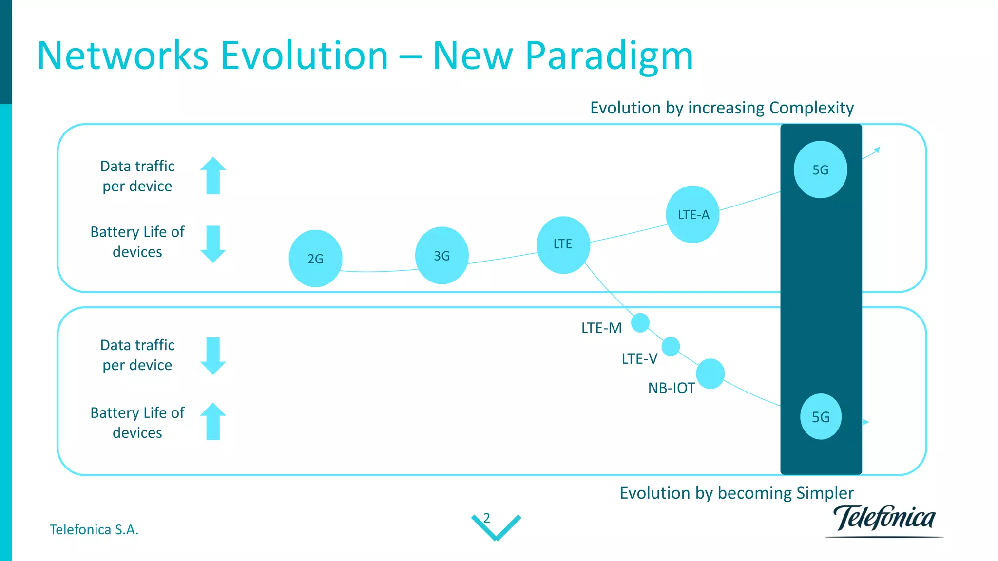 Telefonica S.A.
2
5G
Networks Evolution – New Paradigm
3G
LTE
LTE-A
Data traffic
per device
2G
Evolution by increasing Complexity
LTE-M
Evolution by becoming Simpler
LTE-V
NB-IOT
Battery Life of
devices
Data traffic
per device
Battery Life of
devices
5G
5G
5G