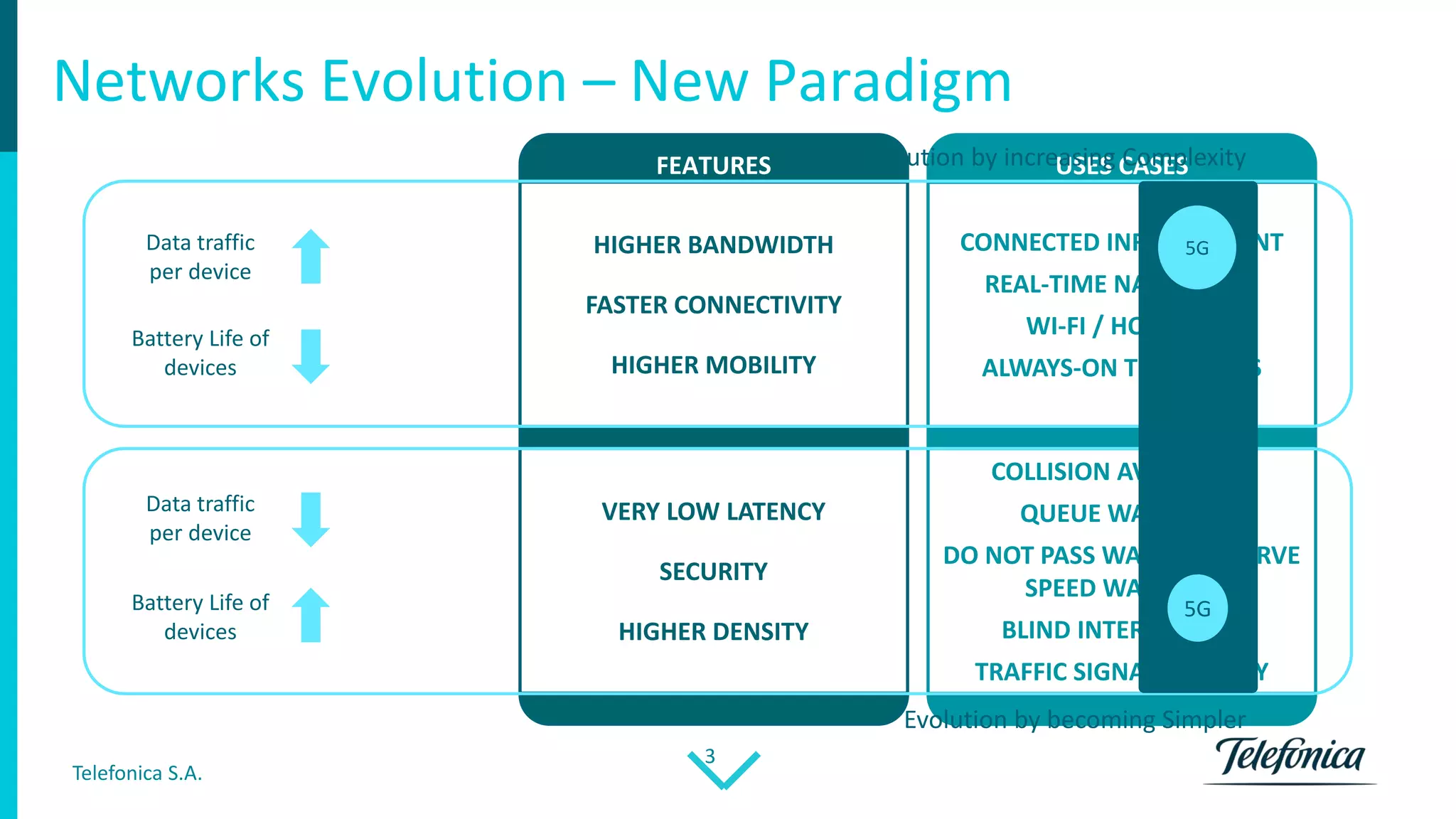 Telefonica S.A.
3
FEATURES
VERY LOW LATENCY
SECURITY
HIGHER DENSITY
HIGHER BANDWIDTH
FASTER CONNECTIVITY
HIGHER MOBILITY
USES CASES
COLLISION AVOIDANCE
QUEUE WARNING
DO NOT PASS WARNING CURVE
SPEED WARNING
BLIND INTERSECTION
TRAFFIC SIGNAL PRIORITY
CONNECTED INFOTAINMENT
REAL-TIME NAVIGATION
WI-FI / HOTSPOT
ALWAYS-ON TELEMATICS
Networks Evolution – New Paradigm
Data traffic
per device
Battery Life of
devices
Data traffic
per device
Battery Life of
devices
Evolution by increasing Complexity
Evolution by becoming Simpler
5G
5G