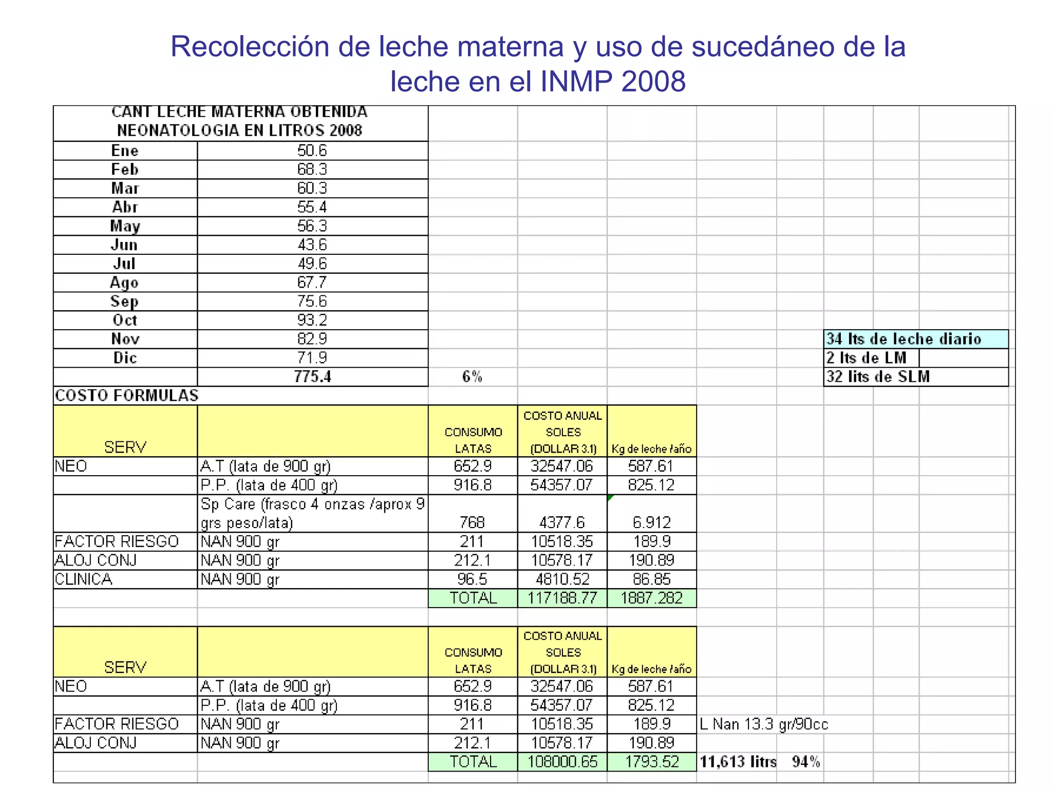 Recolección de leche materna y uso de sucedáneo de la leche en el INMP 2008 