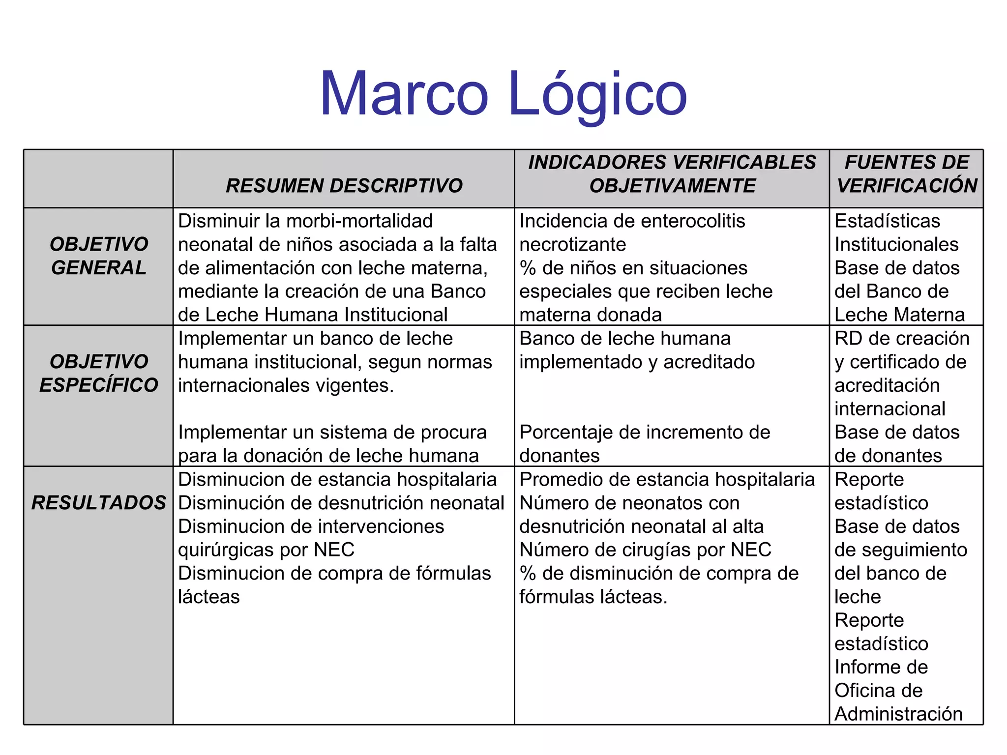 Marco Lógico RESUMEN DESCRIPTIVO INDICADORES VERIFICABLES OBJETIVAMENTE FUENTES DE VERIFICACIÓN OBJETIVO GENERAL Disminuir la morbi-mortalidad neonatal de niños asociada a la falta de alimentación con leche materna, mediante la creación de una Banco de Leche Humana Institucional Incidencia de enterocolitis necrotizante % de niños en situaciones especiales que reciben leche materna donada Estadísticas Institucionales Base de datos del Banco de Leche Materna OBJETIVO ESPECÍFICO Implementar un banco de leche humana institucional, segun normas internacionales vigentes. Implementar un sistema de procura para la donación de leche humana Banco de leche humana implementado y acreditado Porcentaje de incremento de donantes RD de creación y certificado de acreditación internacional Base de datos de donantes RESULTADOS Disminucion de estancia hospitalaria Disminución de desnutrición neonatal Disminucion de intervenciones quirúrgicas por NEC Disminucion de compra de fórmulas lácteas Promedio de estancia hospitalaria Número de neonatos con desnutrición neonatal al alta Número de cirugías por NEC % de disminución de compra de fórmulas lácteas. Reporte estadístico Base de datos de seguimiento del banco de leche Reporte estadístico Informe de Oficina de Administración 