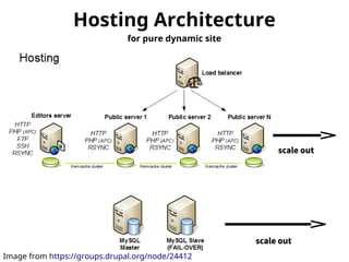 Hosting Architecture 
Image from https://groups.drupal.org/node/24412 
scale out 
scale out 
for pure dynamic site 
 