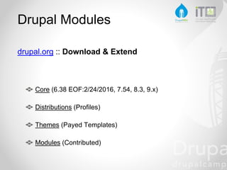 Drupal Modules
drupal.org :: Download & Extend
Core (6.38 EOF:2/24/2016, 7.54, 8.3, 9.x)
Distributions (Profiles)
Themes (Payed Templates)
Modules (Contributed)
 