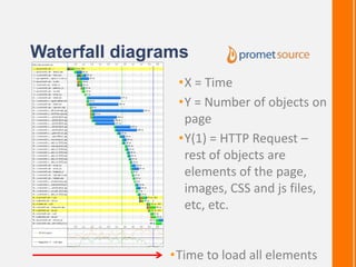 Waterfall diagrams
•X = Time
•Y = Number of objects on
page
•Y(1) = HTTP Request –
rest of objects are
elements of the page,
images, CSS and js files,
etc, etc.
•Time to load all elements
 