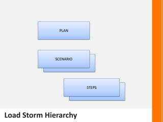 Load Storm Hierarchy
PLAN
SCENARIO
STEPS
 