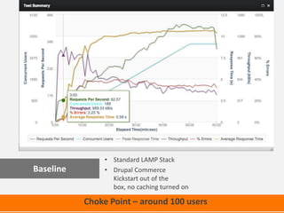 Choke Point – around 100 users
• Standard LAMP Stack
• Drupal Commerce
Kickstart out of the
box, no caching turned on
Baseline
 