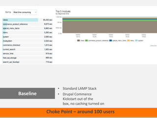 Choke Point – around 100 users
• Standard LAMP Stack
• Drupal Commerce
Kickstart out of the
box, no caching turned on
Baseline
 
