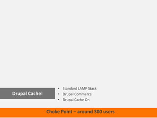 Choke Point – around 300 users
• Standard LAMP Stack
• Drupal Commerce
• Drupal Cache On
Drupal Cache!
 