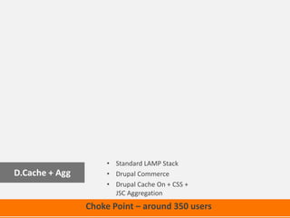 Choke Point – around 350 users
• Standard LAMP Stack
• Drupal Commerce
• Drupal Cache On + CSS +
JSC Aggregation
D.Cache + Agg
 