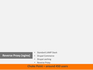 Choke Point – around 450 users
• Standard LAMP Stack
• Drupal Commerce
• Drupal caching
• Reverse Proxy
Reverse Proxy (nginx)
 
