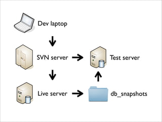 Drupal Deployment
