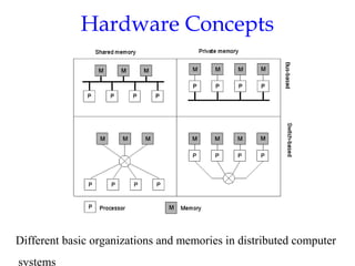 Hardware Concepts
1.6
Different basic organizations and memories in distributed computer
systems
 