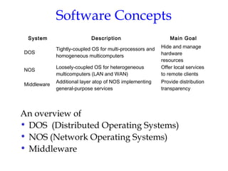 Software Concepts
An overview of
• DOS (Distributed Operating Systems)
• NOS (Network Operating Systems)
• Middleware
System Description Main Goal
DOS
Tightly-coupled OS for multi-processors and
homogeneous multicomputers
Hide and manage
hardware
resources
NOS
Loosely-coupled OS for heterogeneous
multicomputers (LAN and WAN)
Offer local services
to remote clients
Middleware
Additional layer atop of NOS implementing
general-purpose services
Provide distribution
transparency
 