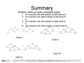 Summary
Violation cases at node k (deepest node)
1. An insertion into left subtree of left child of k
2. An insertion into right subtree of left child of
k
3. An insertion into left subtree of right child of
k
4. An insertion into right subtree of right child of
k
Case 1
Case 2
Case 3
Case 4?
 
