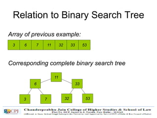 Relation to Binary Search Tree
Corresponding complete binary search tree
3 6 7 11 32 33 53
3
6
7
11
32
33
53
Array of previous example:
 