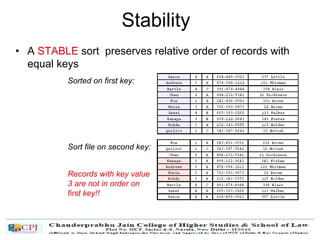 Stability
• A STABLE sort preserves relative order of records with
equal keys
Sorted on first key:
Sort file on second key:
Records with key value
3 are not in order on
first key!!
 