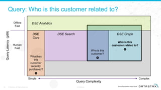 Query: Who is this customer related to?
© DataStax, All Rights Reserved. Confidential40
DSE
Core
DSE Analytics
DSE Search DSE Graph
Query Complexity
Simple Complex
Offline
Fast
Human
Fast
QueryLatency(p99)
What has
this
customer
recently
purchased?
Who is this
customer related to?
Who is this
customer?
 