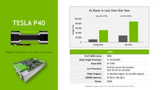 13
TESLA P40
P40
# of CUDA Cores 3840
Peak Single Precision 12 TeraFLOPS
Peak INT8 47 TOPS
Low Precision
4x 8-bit vector dot product
with 32-bit accumulate
Video Engines 1x decode engine, 2x encode engines
GDDR5 Memory 24 GB @ 346 GB/s
Power 250W
0
20 000
40 000
60 000
80 000
100 000
GoogLeNet AlexNet
8x M40 (FP32) 8x P40 (INT8)
Images/Sec
4x Boost in Less than One Year
GoogLeNet, AlexNet, batch size = 128, CPU: Dual Socket Intel E5-2697v4
Highest Throughput for Scale-up Servers
 