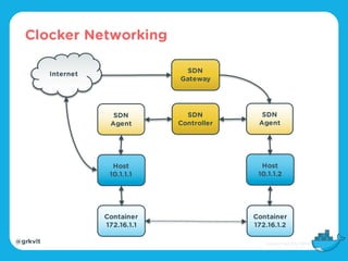 @grkvlt
Container
172.16.1.1
Host
10.1.1.1
SDN
Controller
Container
172.16.1.2
Internet SDN
Gateway
Host
10.1.1.2
SDN
Agent
SDN
Agent
Clocker Networking
 