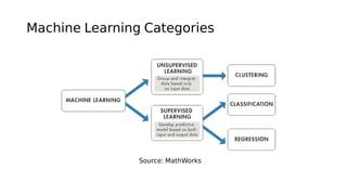 Machine Learning Categories
Source: MathWorks
 