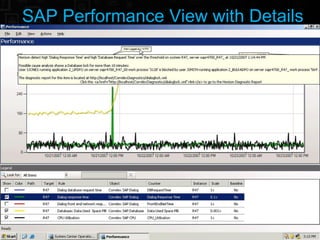SAP Performance View with Details 