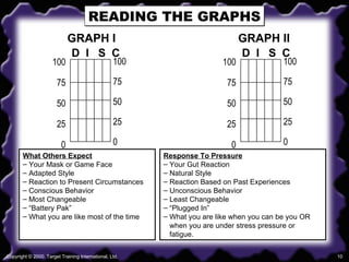 READING THE GRAPHS GRAPH I GRAPH II What Others Expect Your Mask or Game Face Adapted Style Reaction to Present Circumstances Conscious Behavior Most Changeable “ Battery Pak” What you are like most of the time Response To Pressure Your Gut Reaction Natural Style Reaction Based on Past Experiences Unconscious Behavior Least Changeable “ Plugged In” What you are like when you can be you OR    when you are under stress pressure or    fatigue. D  I  S  C 100 75 50 25 0 100 75 50 25 0 D  I  S  C 100 75 50 25 0 100 75 50 25 0 