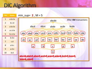 DIC Algorithmmin_sup=  2, M = 5After 4M transactionsabcdeabcebcdeabcdacdeabdebceadebcdaceacdbdecdeabcabeabdcdbdbeaebccedeabadacbcead{}abc=1,abd=0,abe=0,acd=0,ace=0,ade=1,bcd=0,bce=0,bde=1,cde=0abc=0,abd=0,abe=0,acd=0,ace=0,ade=0,bcd=0,bce=0,bde=0,cde=0