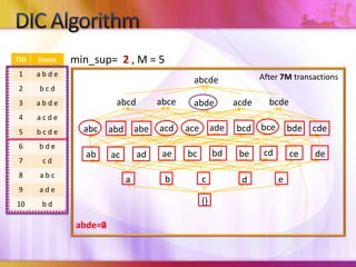 DIC Algorithmmin_sup=  2, M = 5After 7M transactionsabcdeabcebcdeabcdacdeabdebceadebcdaceacdbdecdeabcabeabdcdbdbeaebccedeabadacbcead{}abde=0abde=2