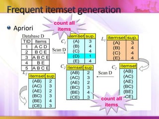 Frequent itemset generationcount all itemsAprioricount all items