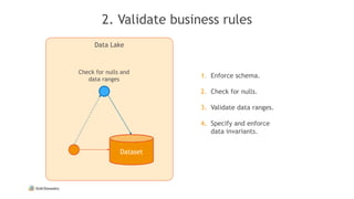 2. Validate business rules
Data Lake
Dataset
Check for nulls and
data ranges
1. Enforce schema.
2. Check for nulls.
3. Validate data ranges.
4. Specify and enforce
data invariants.
 