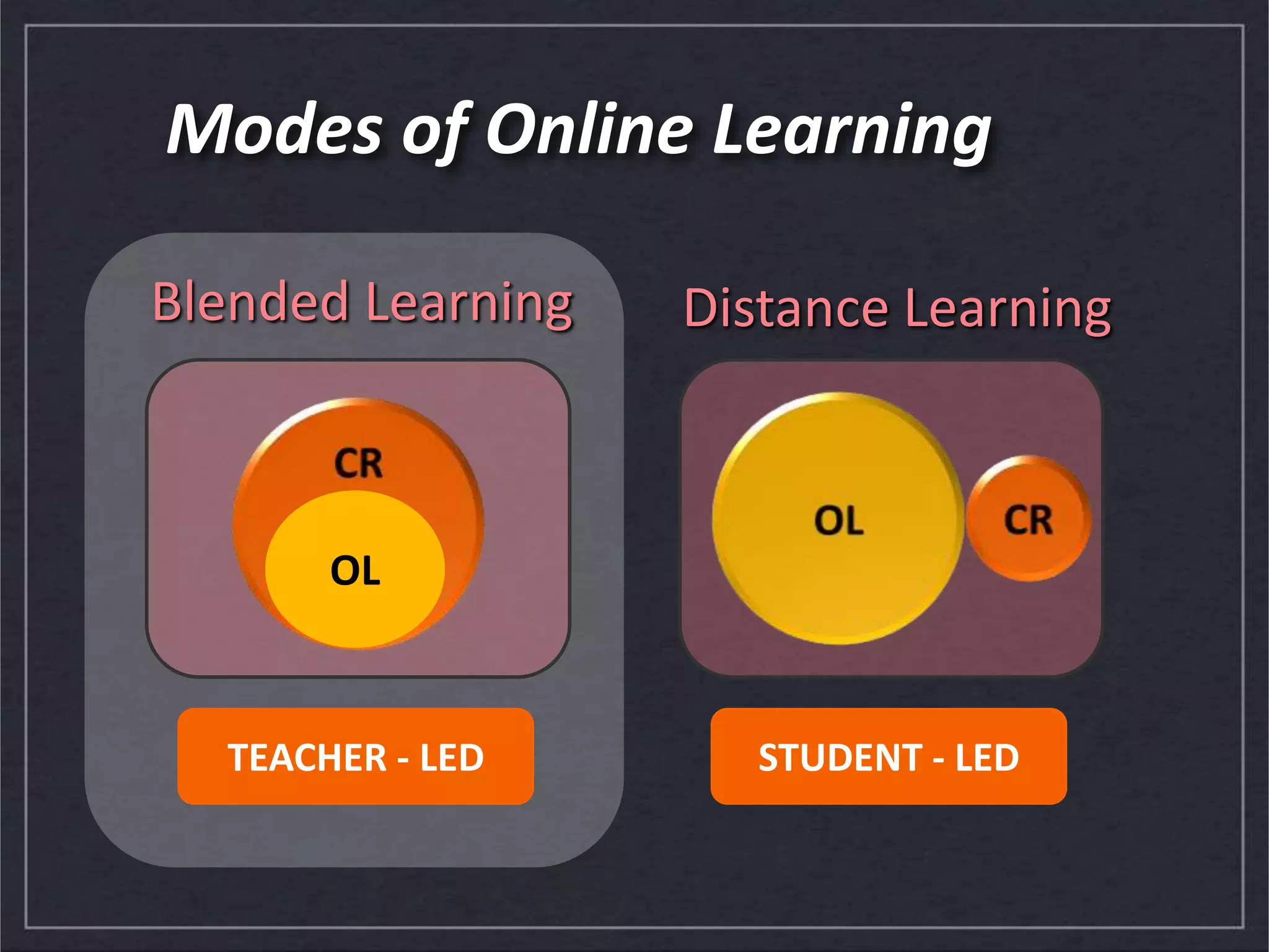 OL
Blended Learning Distance Learning
TEACHER - LED STUDENT - LED
Modes of Online Learning
 