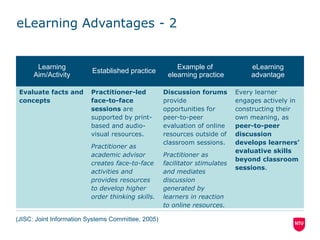 eLearning Advantages - 2
Learning
Aim/Activity
Established practice
Example of
elearning practice
eLearning
advantage
Evaluate facts and
concepts
Practitioner-led
face-to-face
sessions are
supported by print-
based and audio-
visual resources.
Practitioner as
academic advisor
creates face-to-face
activities and
provides resources
to develop higher
order thinking skills.
Discussion forums
provide
opportunities for
peer-to-peer
evaluation of online
resources outside of
classroom sessions.
Practitioner as
facilitator stimulates
and mediates
discussion
generated by
learners in reaction
to online resources.
Every learner
engages actively in
constructing their
own meaning, as
peer-to-peer
discussion
develops learners’
evaluative skills
beyond classroom
sessions.
(JISC: Joint Information Systems Committee, 2005)
 