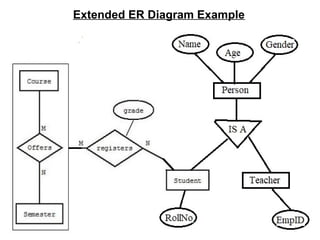 Extended ER Diagram Example
 