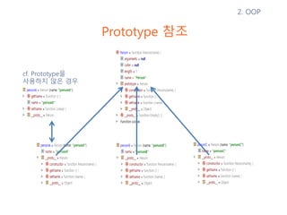 personA.getName = function () {
return 'Hello, ' + this.name;
}
console.log(personA.getName());
console.log(personB.getName());
console.log(personC.getName());
변경이 발생했을 때
Hello, personA
personB
personC
변경된 사항이 적용되지 않는다.
 
