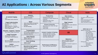 AI Applications : Across Various Segments
Mobile CSS Compute Cloud Auto
AI Assisted Imaging
• AI 3A
• Scene-based Camera Selection
Image Understanding
• Face Detection / Tracking /
Features
• Object Detection / Tracking
• Body Detection / Tracking / Pose
• Human Segmentation
Beautify / Augment / Gaming
• Scene-based Image Enhancement
Image Processing
• AI based NR or Image SR
• Scene-based Camera Selection
Audio
• Real time language
• Natural language processing (NLP)
Modem
• Sensor Fusion (Cont. awareness)
• Modem RF E2E (Tuners..)
Robotics
• Autonomous navigation
• Obstacle Avoidance
Productivity
• Background based noise
cancellation on Audio (inbound and
outbound)
• Segmentation/Blur/Super
Resolution on Video
Data Centers
• Natural language processing
• Computer vision
• Recommendation system
Edge Compute
• Theft detection
• Face/body/license plate detection
/ recognition
• Image classification and
segmentation
IVI
• Occupancy monitoring system
(OMS)
• Driver monitoring system (DMS)
• Surround perception
• Audio Command & Control
Retail
• Visitor/Face/Gesture Recognition
• Object/People Detection and
Counting
• Barcode decoding
Privacy & Security
• Automatic screen unlock and login
• Privacy alert
• Guard mode
ADAS (Up to L4)
• Highway driving assist
• Front collision warning
• lane departure,
• Traffic jam assist
• Auto lane change
• Auto lane merge
• Traffic light recognition
• Construction zones
• Urban autonomous
driving
• Parking assist
• Person detection,
• Perception
• Valet parking
• Driver monitoring
Transportation
• License plate recognition
• Face and facial landmark detection
• Drowsiness detection
Content Creation & Gaming
• Gaming with gesture control
• Gaming with voice commands
• Intelligent highlight videos
• Game play improvement
XR
Smart Devices
• Object/People detection
• Speaker detection Metaverse
• Person and Object Detection
• Recommendation Engine &
Chatbots
• Multilingual translation (speech-to-
speech)
• Neural Super Resolution
• Content Summarization
Smart Buildings
• People Tracking
• Access Control
Performance & Efficiency
• Power and Screen optimization
Manufacturing/Logistics
• Predictive maintenance
• Energy management with Asset
demand
© 2023 Qualcomm Technologies Inc. 3
 