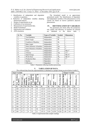 P. G. Mehar et al. Int. Journal of Engineering Research and Applications www.ijera.com
ISSN: 2248-9622, Vol. 5, Issue 11, (Part - 1) November 2015, pp.23-29
www.ijera.com 24 | P a g e
1. Identification of independent and dependent
variables or quantities.
2. Reduction of independent variables adopting
dimensional analysis.
3. Design of experimental set up.
4. Calibration of an instrument.
5. Measurement of experimental data.
6. Model Formulation
7. Optimization and validation
8. ANN simulation
The formulated model is an approximate
generalized model. The Identification of dependent
and independent variables of the phenomenon is to be
carried out based on known qualitative physical
phenomenon.
IV. IDENTIFICATION OF VARIABLES
The parameters [9] which affect the production
rate, quality and efficiency of machine are selected
are tabulated in the below table 1.
Sr. No. Variable Types of Variable Symbol Dimensions
1. Tool Hardness Independent HT -
2. Relief Angle Independent -
3. Condition of Bamboo Independent BT -
4. Rake Angle Independent α -
5. Outer Diameter of bamboo Independent Do L
6. Inner Diameter of bamboo Independent Di L
7. Force Independent F MLT-2
8. Velocity Independent Vp LT-1
9. Input Energy Independent IE ML2
T-2
10. Work Done Independent Wd ML2
T-2
11. Production Rate Dependent PR T-1
12. Quality Dependent Q -
13. Efficiency Dependent η -
Table 1: Parameters affecting bamboo processing
V. TABULATION OF DATA
The collected data from the experimentation is tabulated in a proper format as given below in table 2.
Input Variable Output Variable
Sr.No.
ToolHardness,
HT(BHN)
ReliefAngle,ø
Conditionof
Bamboo,BT
RakeAngle,α
Outerdiameter
ofBamboo,do
(mm)
Innerdiameter
ofBamboo,di
(mm)
Force,F(N)
Velocity,Vp
(m/sec)
InputEnergy
(KJ)
WorkDone(KJ)
ProductionRate
(No.of
Slice/sec.)
Quality(degree)
Efficiency,(%)
X1 X2 X3 X4 X5 X6 X7 X8 X9 X10 Y1 Y2 Y3
1 260 25 2 0 50 30 122.63 0.53 0.197 0.176 2.21 160 89.35
2 260 25 2 0 53 21 147.15 0.54 0.259 0.226 1.49 165 87.05
3 260 25 2 0 52 25 141.26 0.56 0.238 0.212 1.56 155 89.18
4 260 25 2 0 45 27 117.72 0.54 0.174 0.149 1.55 155 85.91
5 260 25 2 0 45 0 153.04 0.56 0.224 0.194 0.97 170 86.42
6 260 25 2 0 43 0 152.06 0.51 0.207 0.182 0.88 180 87.99
7 260 25 2 0 51 0 159.90 0.56 0.266 0.235 0.96 180 88.12
8 260 25 2 0 53 0 163.83 0.54 0.282 0.251 0.94 180 89.02
9 260 25 1 0 51 30 126.55 0.56 0.212 0.186 1.70 140 87.44
10 260 25 1 0 53 21 147.15 0.56 0.259 0.226 1.49 145 87.05
Table 2: Experimental data sample readings
 
