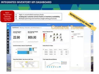 INTEGRATED INVENTORY KPI DASHBOARD
Step2:
Net Demand
Planning
(Unconstrai
ned Plan)
1) High or uncontrolled inventory levels.
2) Inadequate customer service levels or inventory availability.
3) Multiple planning and inventory target setting processes.
 